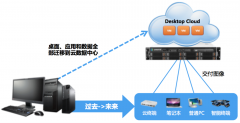 云桌面